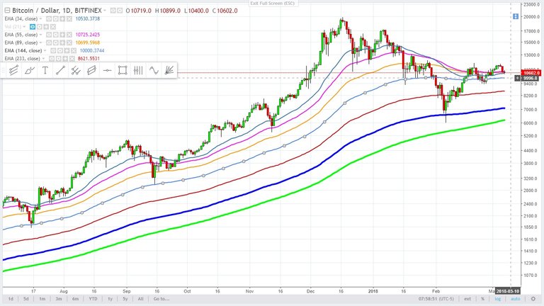 bitcoin - Cryptocurrency  - daily chart - 144 day moving average -  March 7, 2018 2.jpg