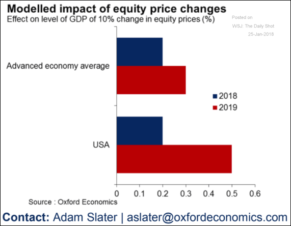 equity prices impact GDP.png