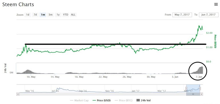 6-7_steem_usd_1m1.jpg