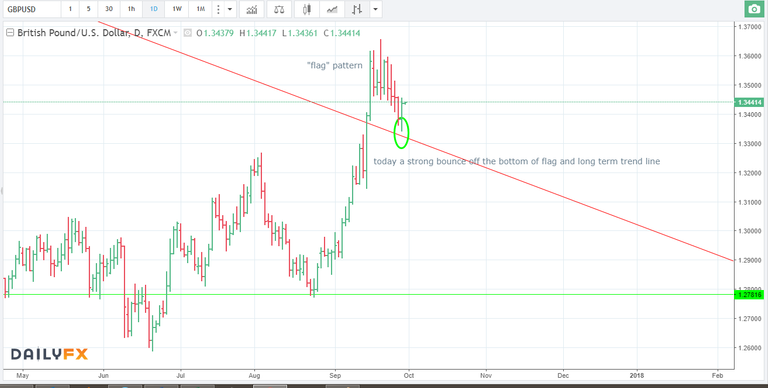 28.09.17 long GBPUSD D.png