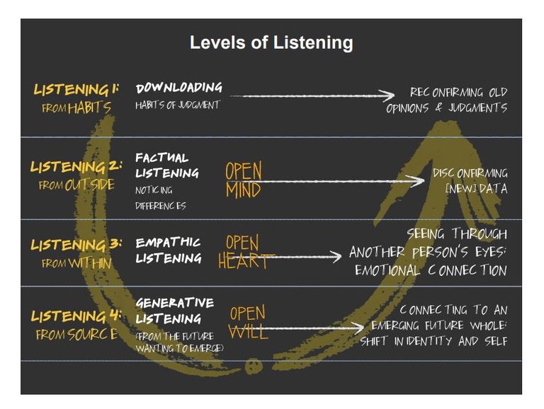 Levels of Listening.JPG