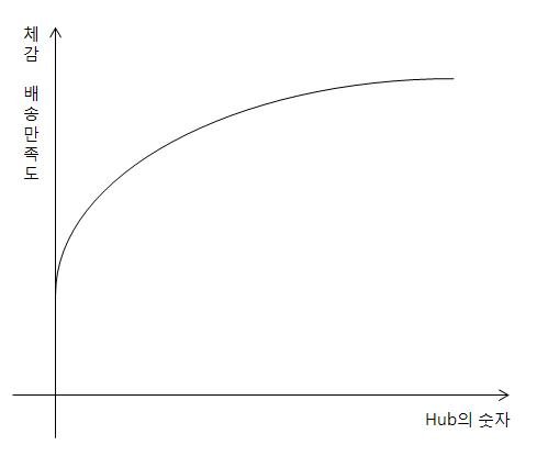 체감배송속도Hub곡선.JPG