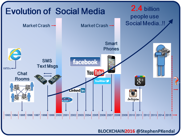 Evolution of Social Media BLOCKCHAIN.png