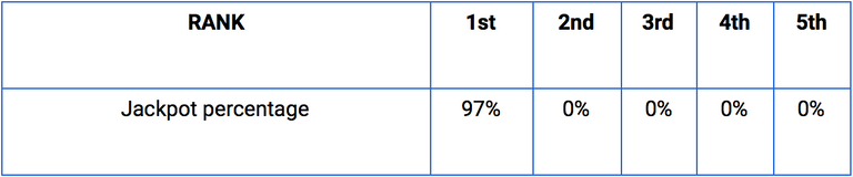 Lottery with 1 to 5 Players