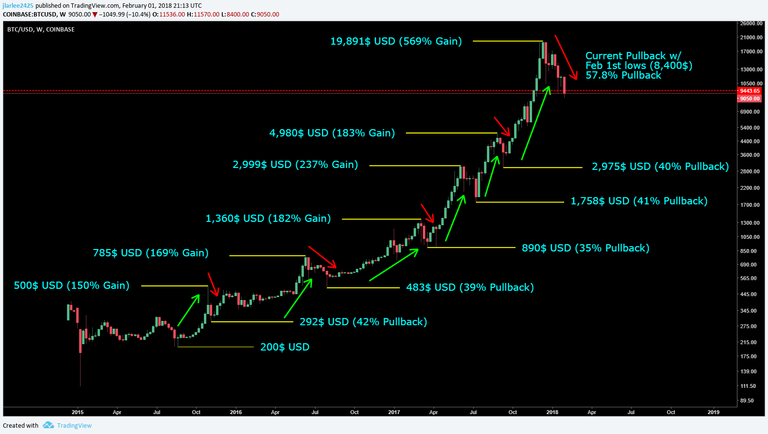 BTC Weekly Log Chart of Upswings and Pullbacks Feb 1-18.png