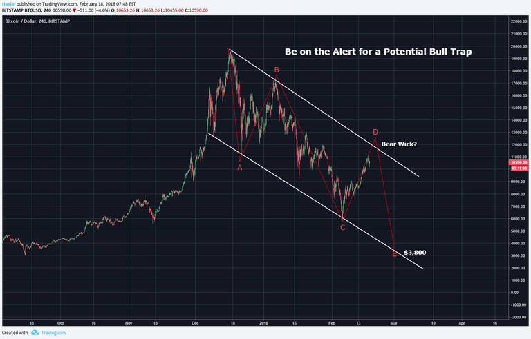 2-18-2018 BTC Potential Bull Trap.png