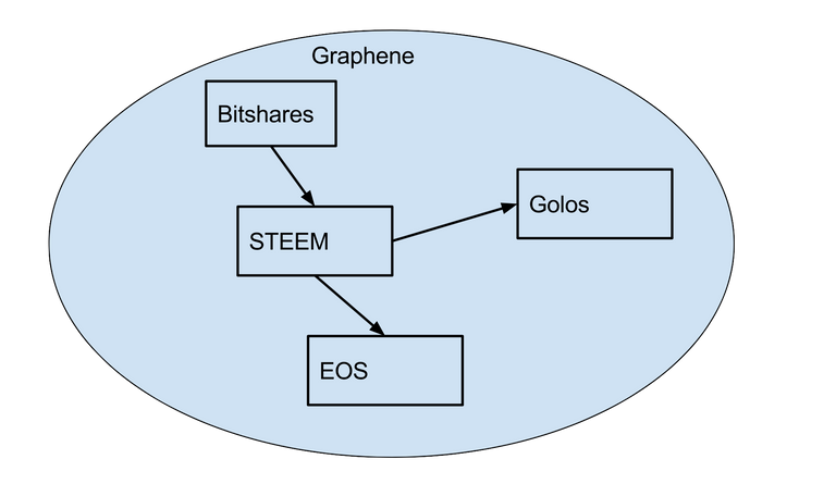 Graphene blockchain evolution.png