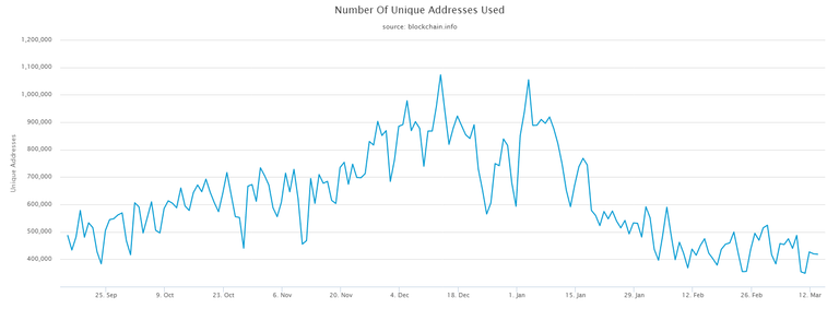 number-of-unique-addresses-used_mar_15_2018.png