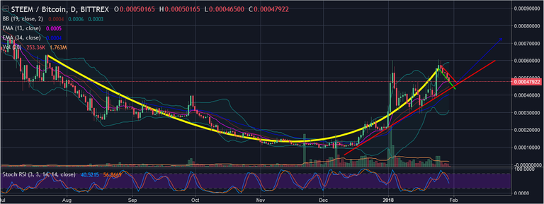 Screenshot-2018-1-30 STEEM 1D Chart Continuing the Bull Run .png