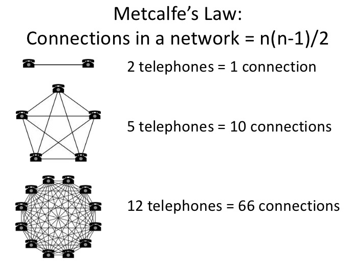 network-effect-metcalfes-law-definition.png