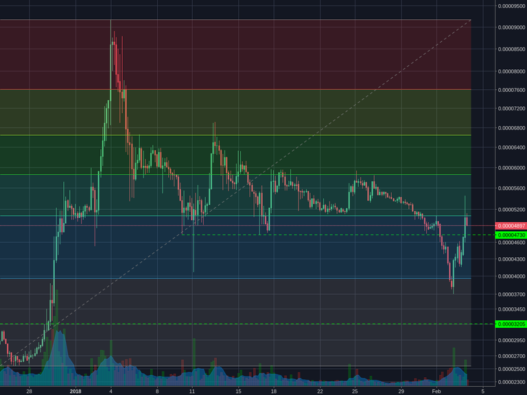 Bittrex:ADABTC 4h