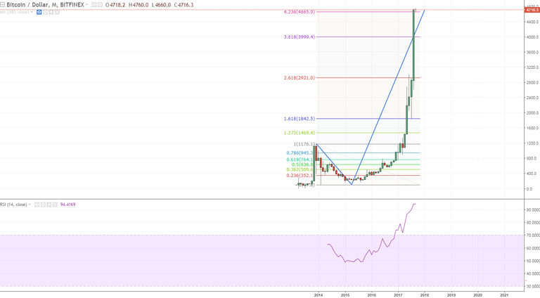 btcusd monthly hiting a big level here 4.236 fib extension.PNG