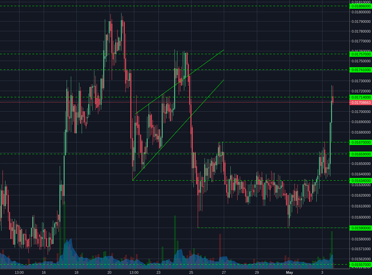 Bittrex:LTCBTC 2h