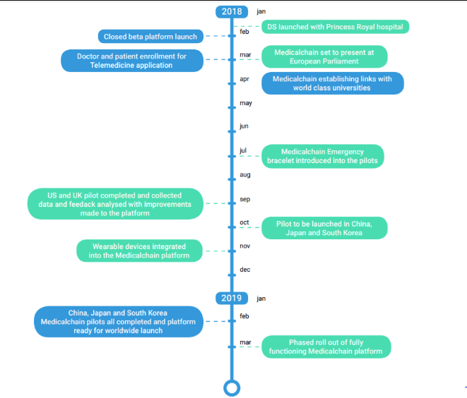 Medchain Roadmap.PNG