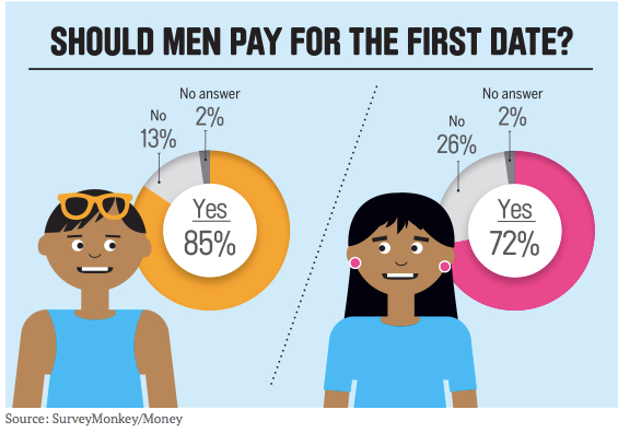 Should men pay for the first date?.png