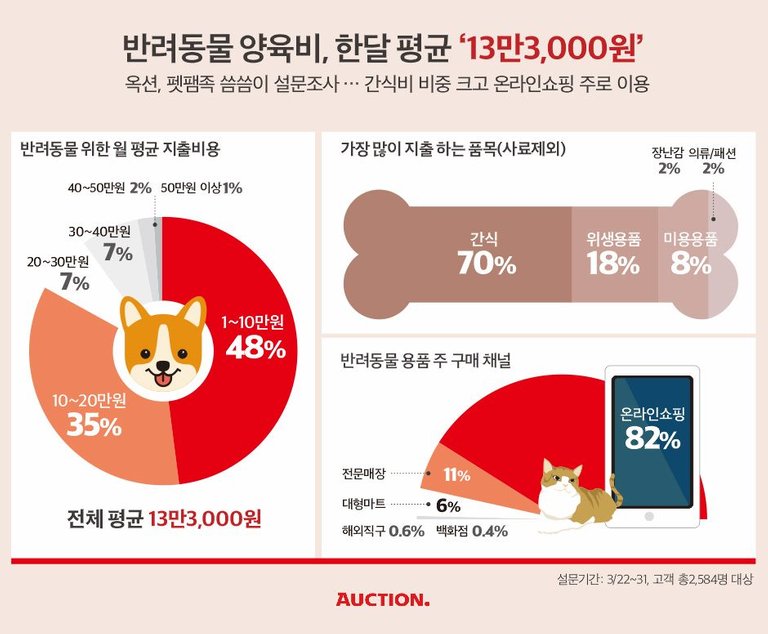 이미지_옥션_반려동물 양육비, 한달 평균 ‘13만3,000원’_180405.jpg