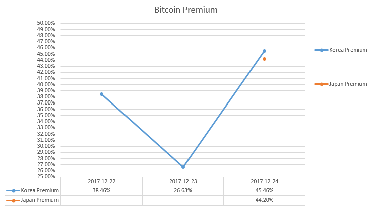 2017-12-24_BitcoinPremium.PNG