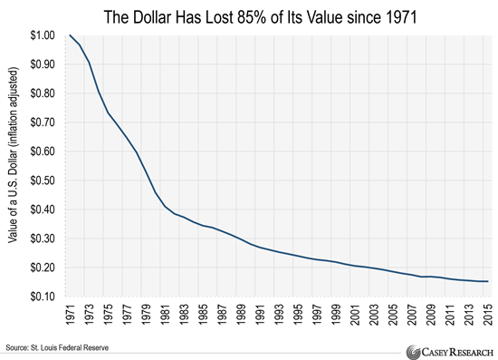 the-dollar-has-lost-85-of-its-value-since-1971.png