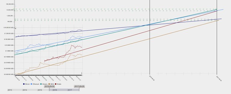 Crypto log chart long term comparison.jpg