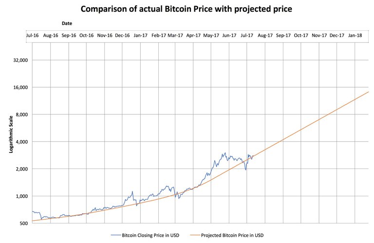 Bitcoin Price Short Term Projection.jpg