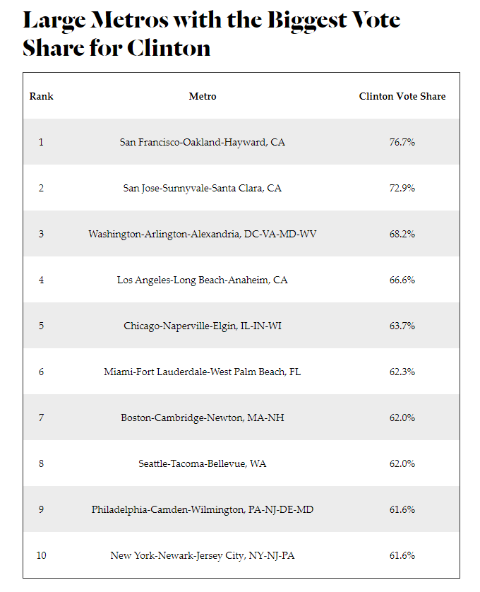 2017-09-04 20_42_12-Mapping How America's Metros Voted in the 2016 Election - CityLab.png