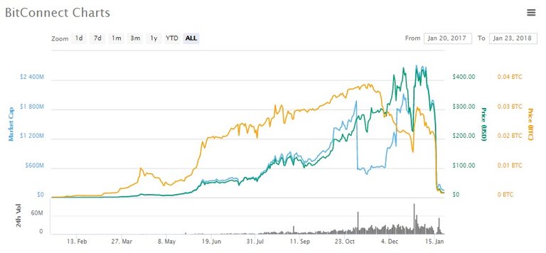 BitConnect Dip.jpg