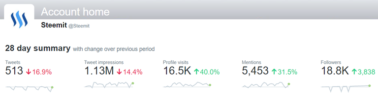 steemit-june-twitter-numbers.png