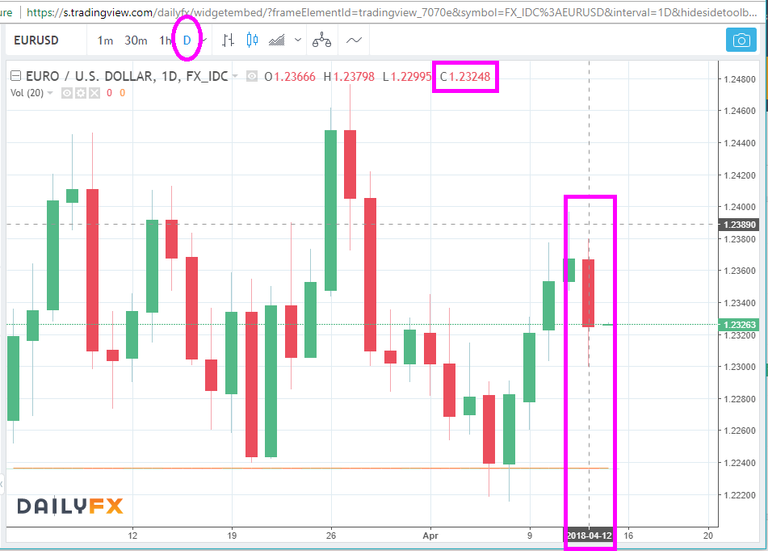 Day-3-EUR-USD-Chart-1.2325.png