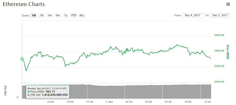 ethereum-price-chart-dec5.png