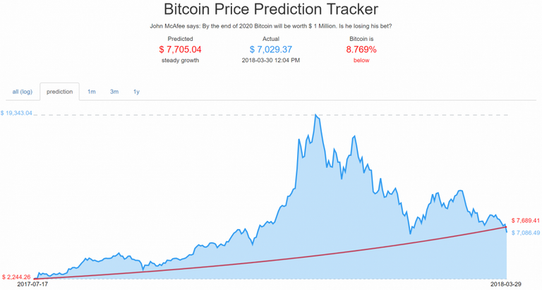 prediction-bitcoin-john-mcafee-990x530.png