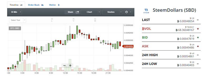 2017-07-06 12_13_35-(0.00048054) BTC-SBD SteemDollars.png