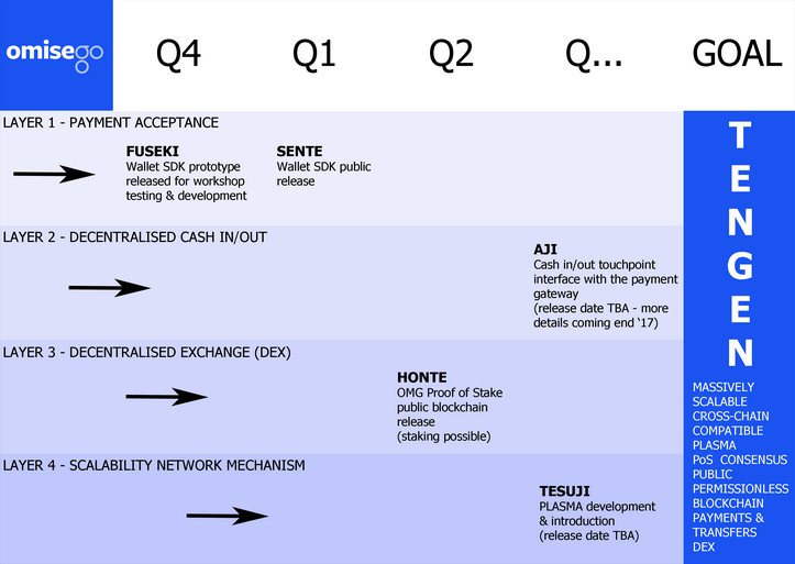 OmiseGO-Roadmap.png