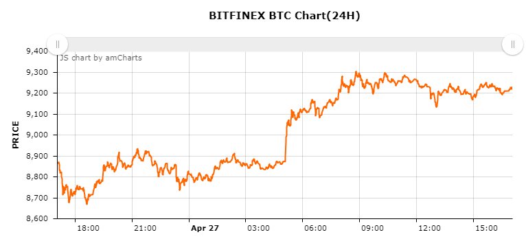 비트파이넥스 비트코인 시황_20180427.jpg