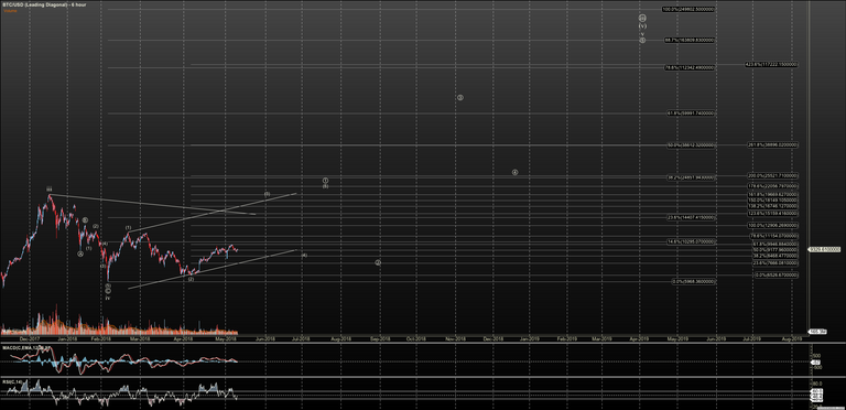 BTCUSD - Leading Diagonal - May-09 1712 PM (6 hour).png