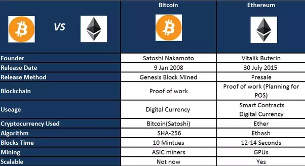 Bitcoin vs. Ethereum comparison.png