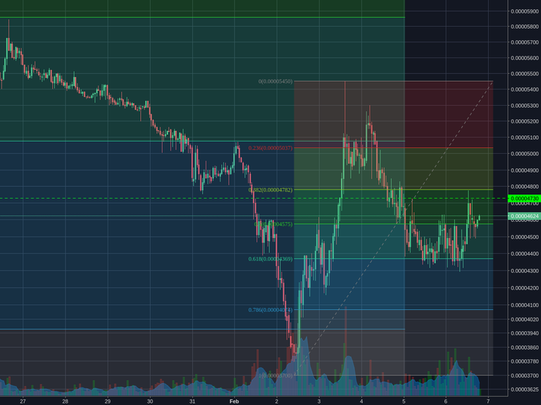 Bittrex:ADABTC 1h