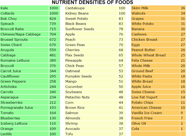 Nutrient-densities-of-foods-fuhrman.png