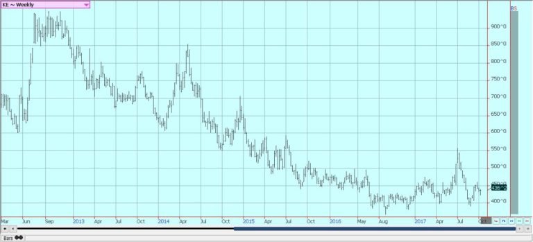 2017-10-17-Weekly-Chicago-Hard-Red-Winter-Wheat-Futures-768x349.jpg