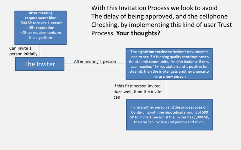 Inviter Process - Rough Explanation - Steemit Invite Button.png