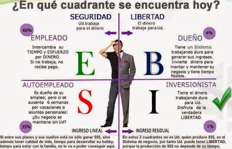 Robert T Kiyosaki explica el Cuadrante de Flujo de Dinero.jpg