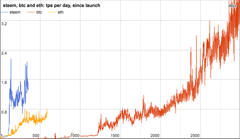 steem, btc, and eth: tps per day, since launch