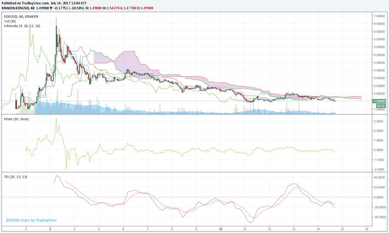 EOS Entire Chart.png