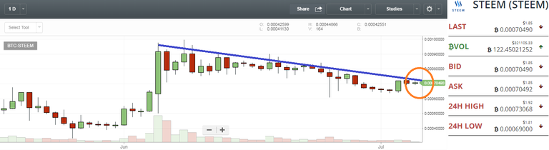 Steem Downtrend Daily 7-6.png