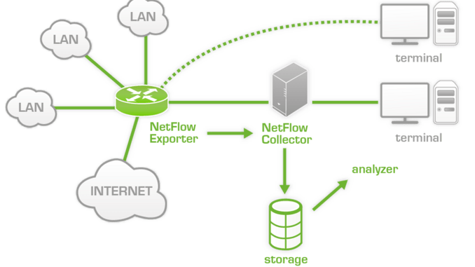 700px-Netflow_architecture.png