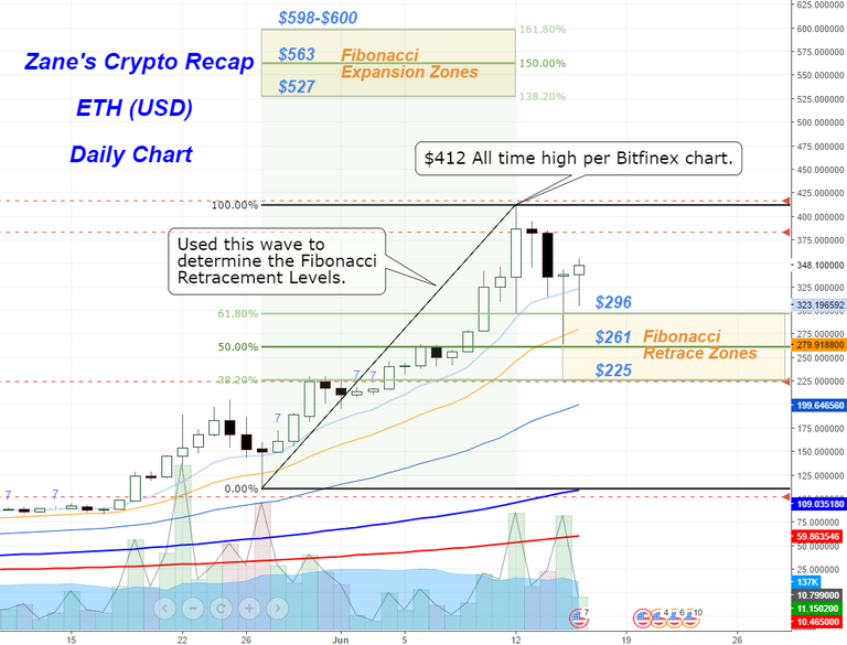 Daily chart in USD.png