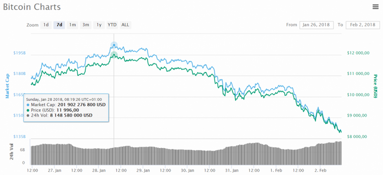 chute-prix-bitcoin-2-fevrier-2018-990x452.png