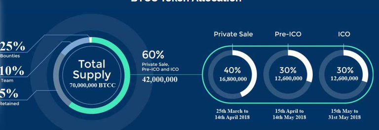 BTCC token allocation.png