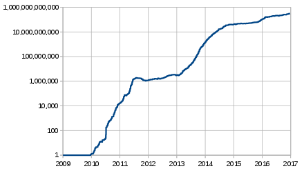 History_of_Bitcoin_difficulty.svg.png