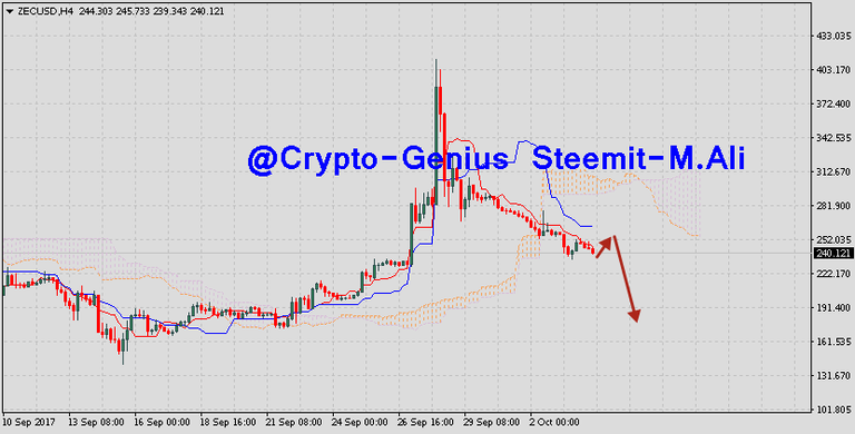 Zcash-prediction-analysis-ZECUSD-on-October-5-2017.png