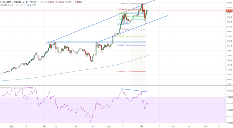 btcusd neutral-bullish, this rejection fro mthe downside is just the bitcoin way but rsi has not yet caught up.PNG